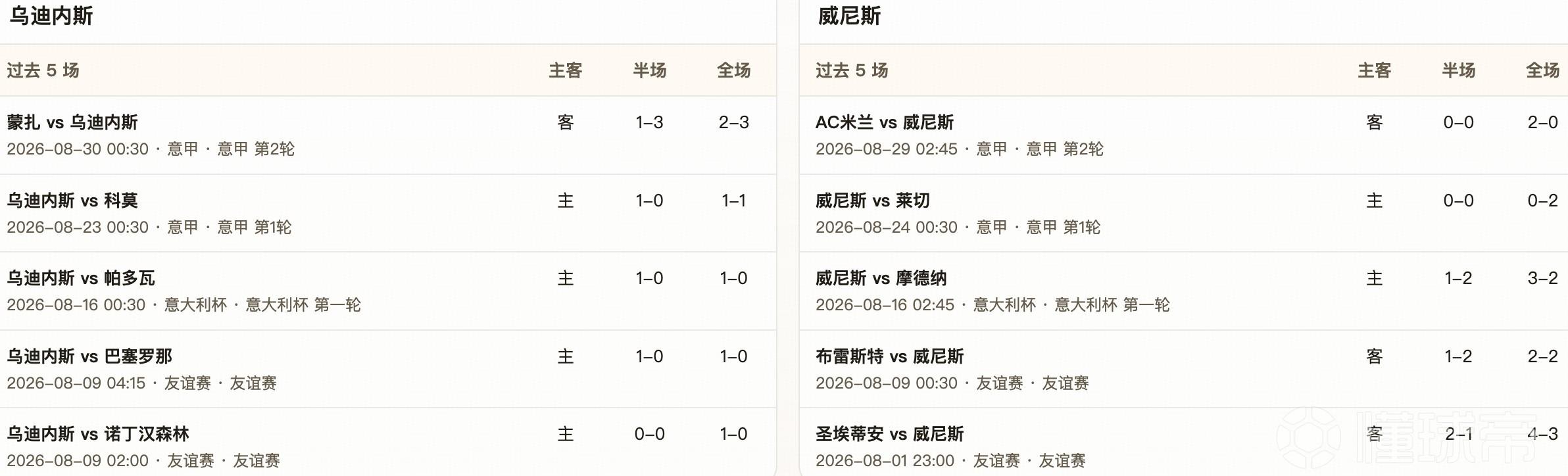 半全场分析：乌迪内斯主场稳步推进，威尼斯杯赛防线难挡压力