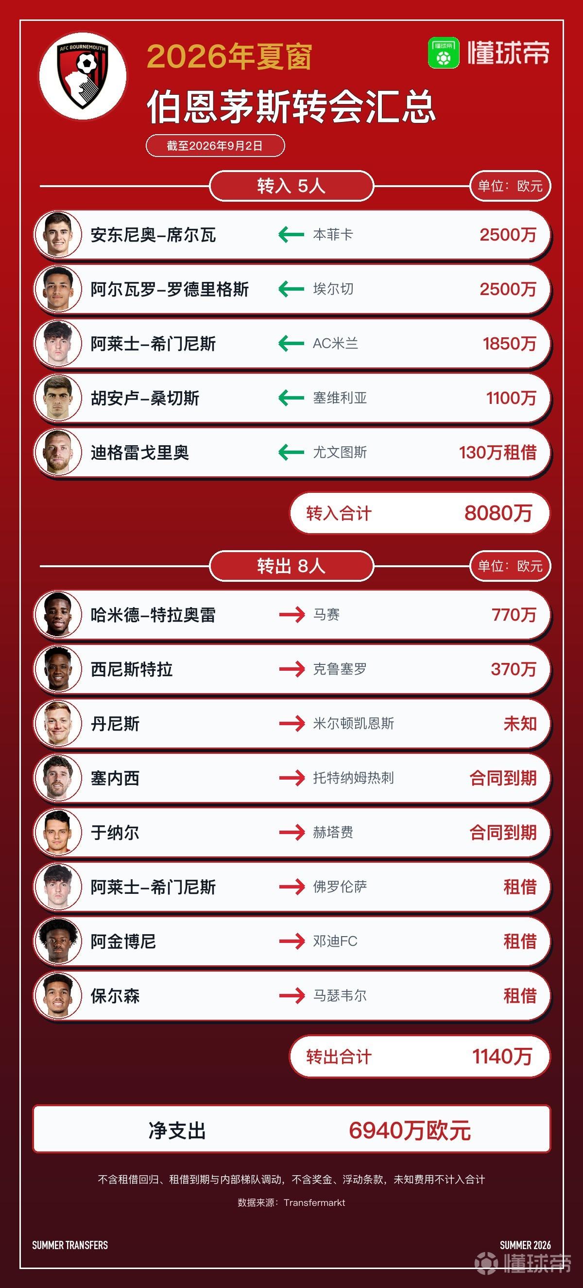伯恩茅斯今夏转会汇总：引进5人离队8人，净支出6940万欧