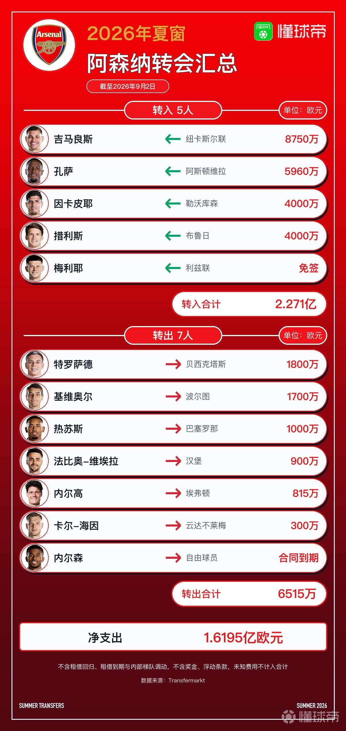 阿森纳今夏转会汇总：花费2.27亿欧，引进吉马良斯、孔萨等5人
