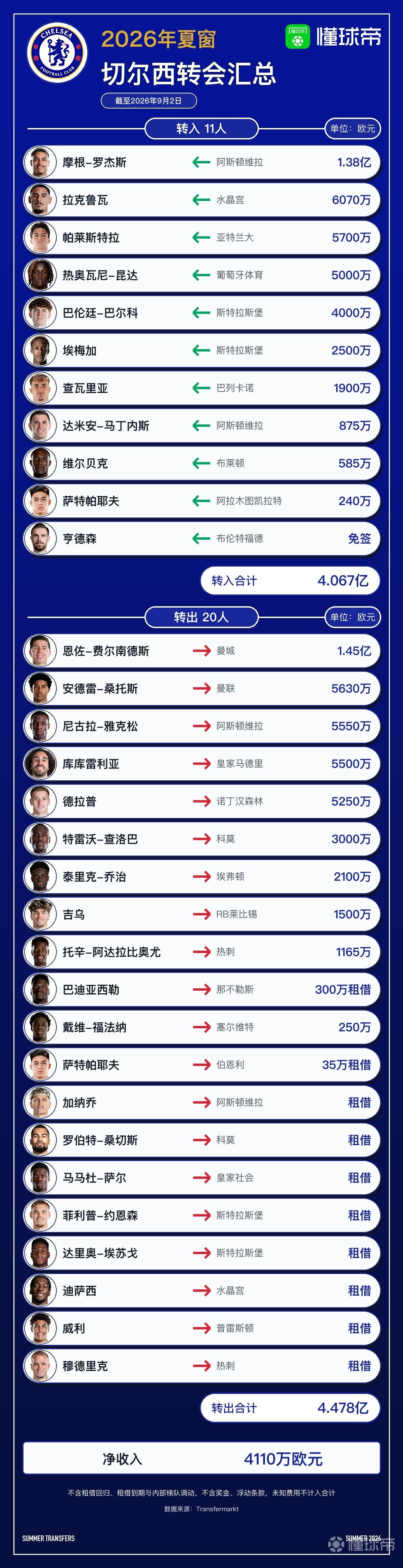 切尔西今夏转会汇总：花费4.06亿欧，收入4.47亿欧，净收入4110万欧