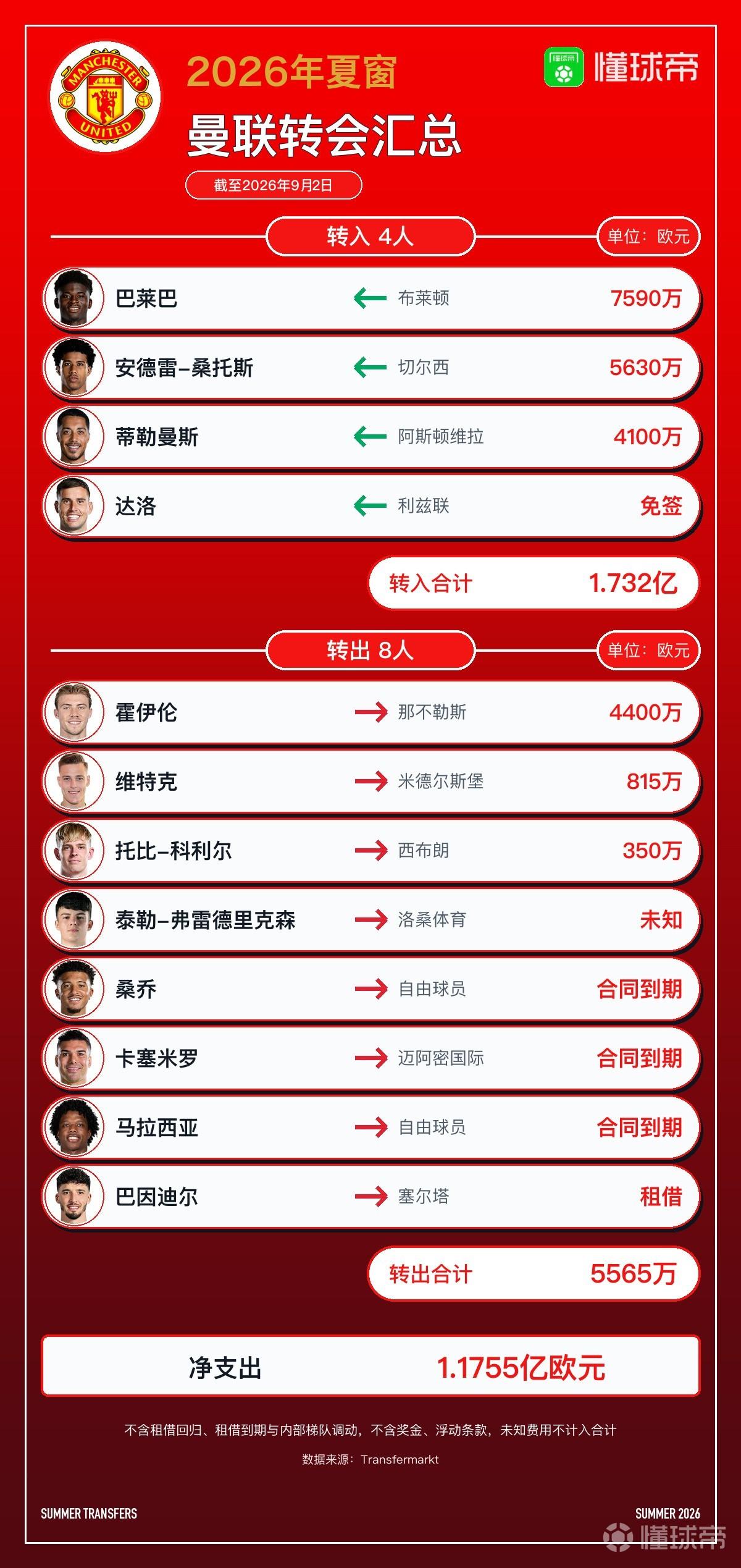 曼联今夏转会汇总：1.73亿欧引进巴莱巴等4人，净支出1.17亿欧