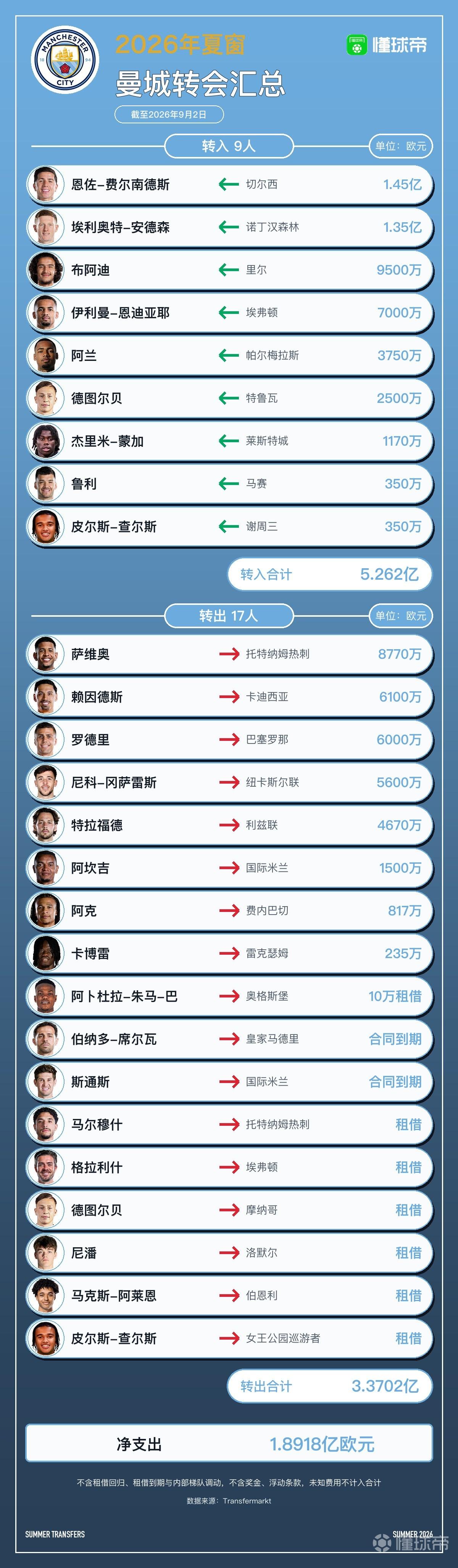 曼城今夏转会汇总：支出5.26亿欧，收入3.37亿欧，恩佐1.45亿欧成今夏标王