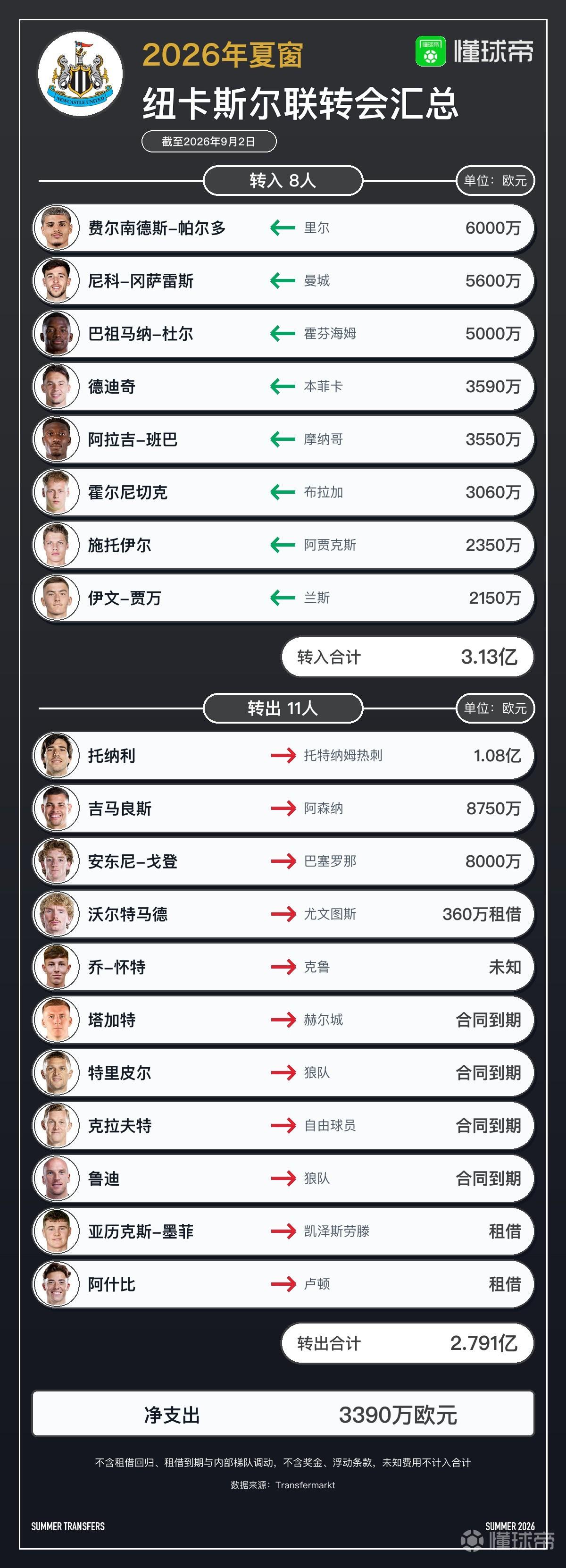纽卡今夏转会汇总：花费3.13亿欧引进8人，托纳利等11人离队收入2.79亿欧