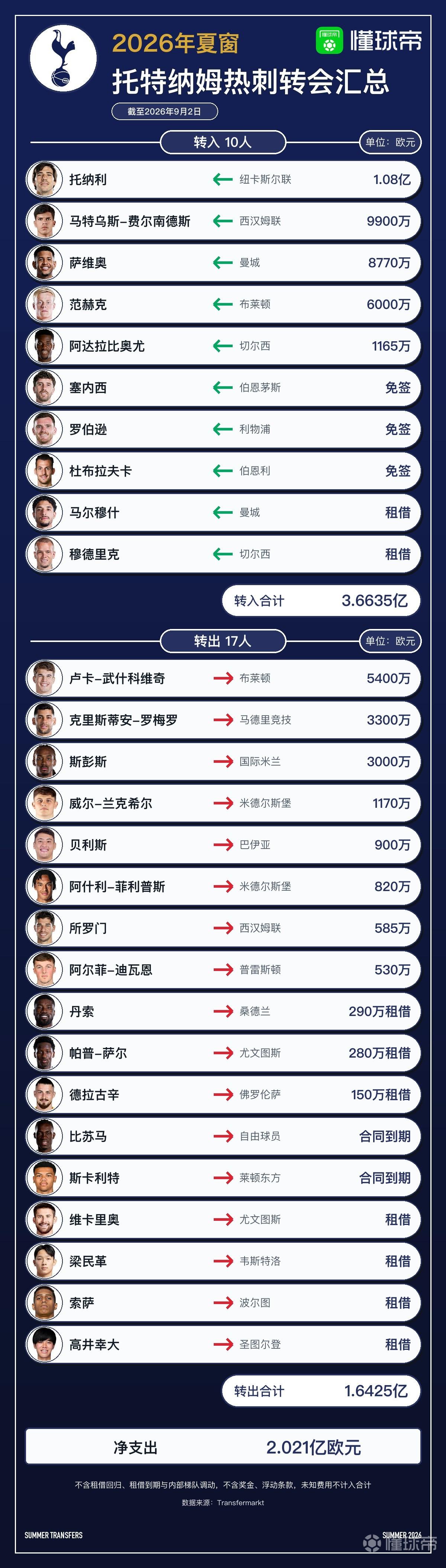 热刺今夏转会汇总：花费3.66亿欧，净支出2.02亿欧列五大联赛第二