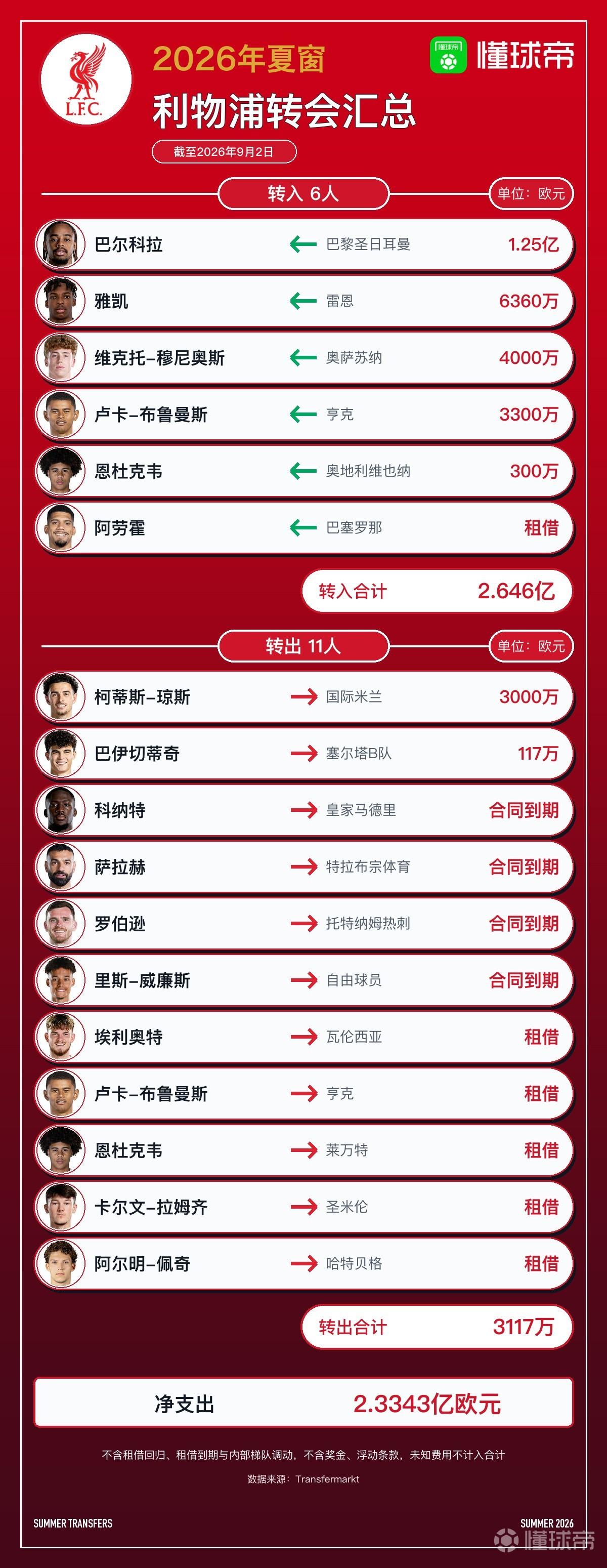 利物浦今夏转会汇总：净支出2.33亿欧五大联赛第一，1.25亿欧引进巴尔科拉