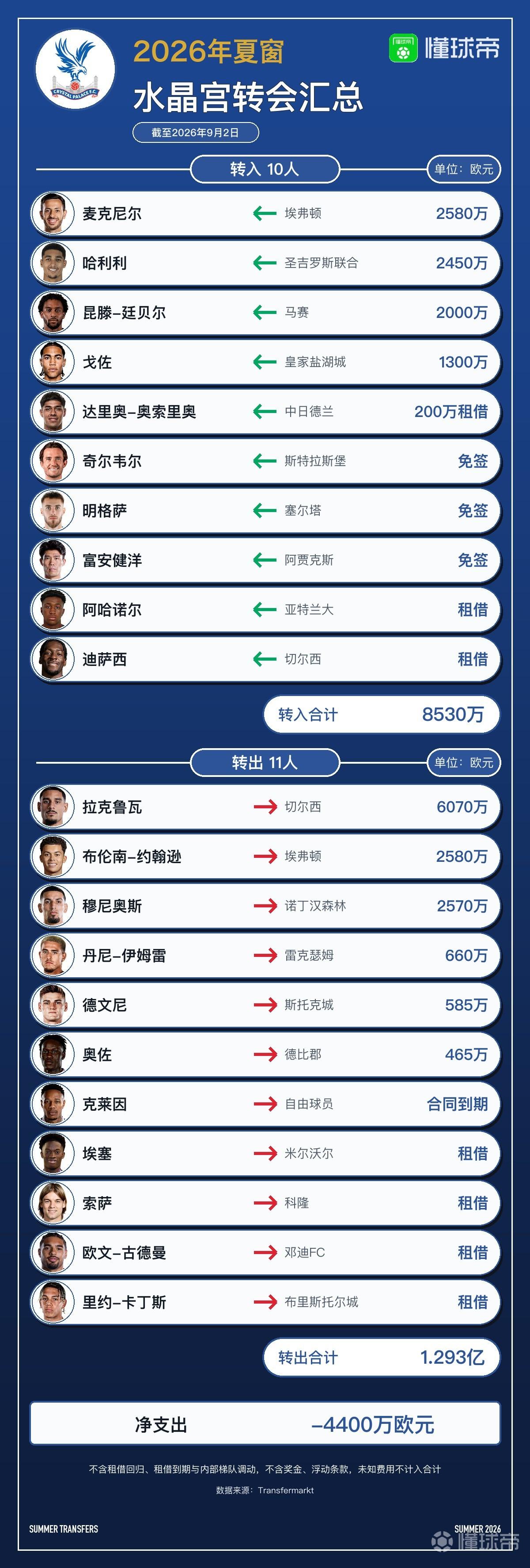 水晶宫今夏转会汇总：拉克鲁瓦等11人离队，引进多名切尔西球员
