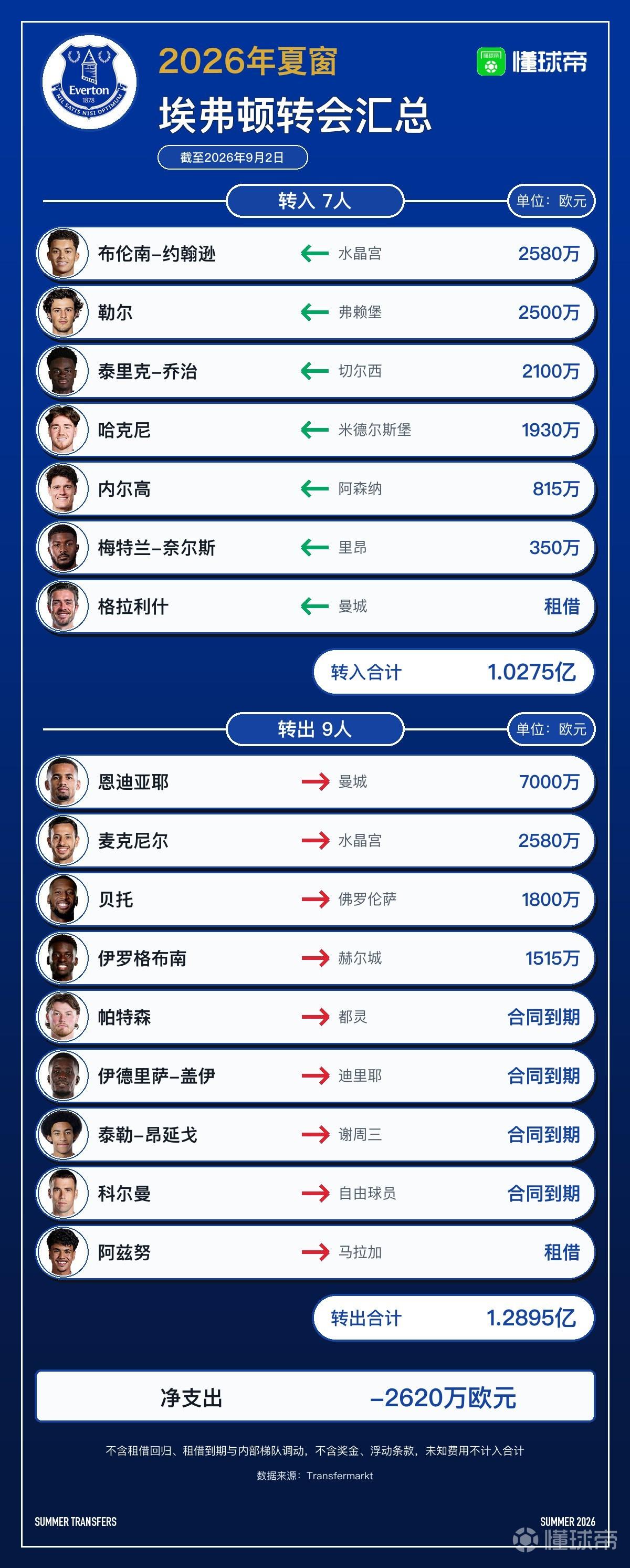 埃弗顿今夏转会汇总：7000万欧卖出恩迪亚耶，花费1.02亿欧引进7人