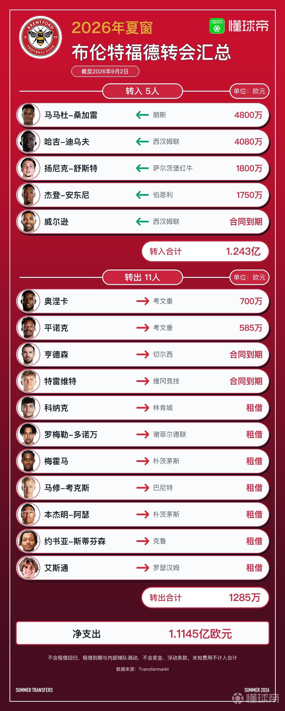 布伦特福德今夏转会汇总：1.24亿欧引进桑加雷等5人，净支出1.11亿欧