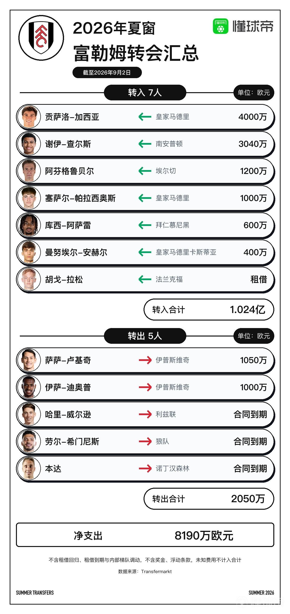 富勒姆今夏转会汇总：5400万欧从皇马引进3人，净支出8190万欧