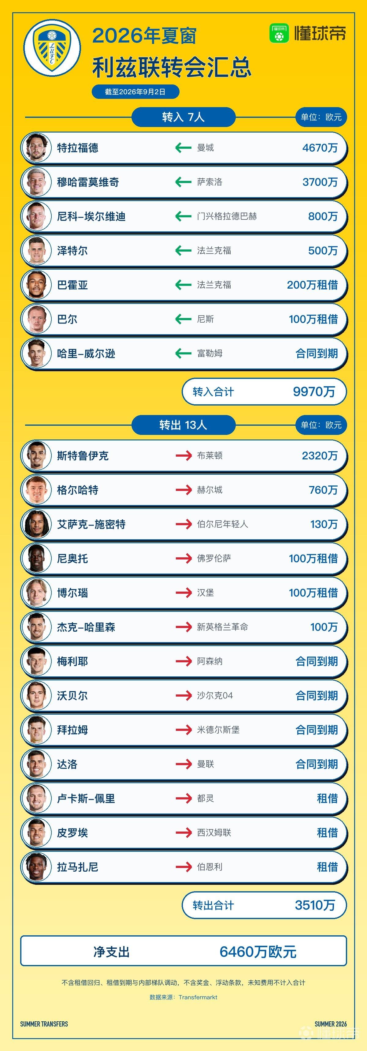利兹联今夏转会汇总：引入特拉福德等7人，净支出6460万欧