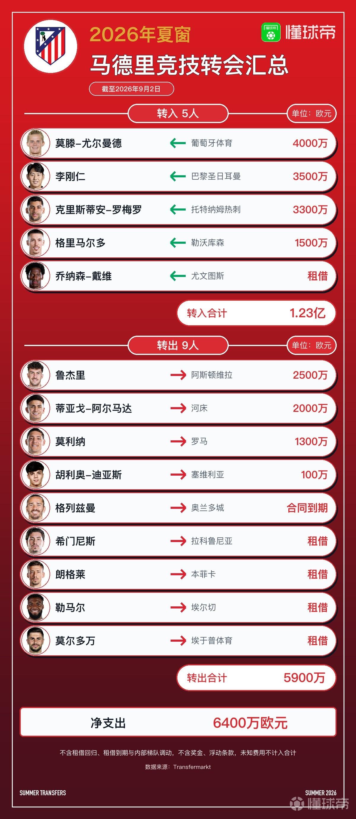 马竞今夏转会汇总：1.23亿欧引进罗梅罗、李刚仁等5人，净支出6400万欧