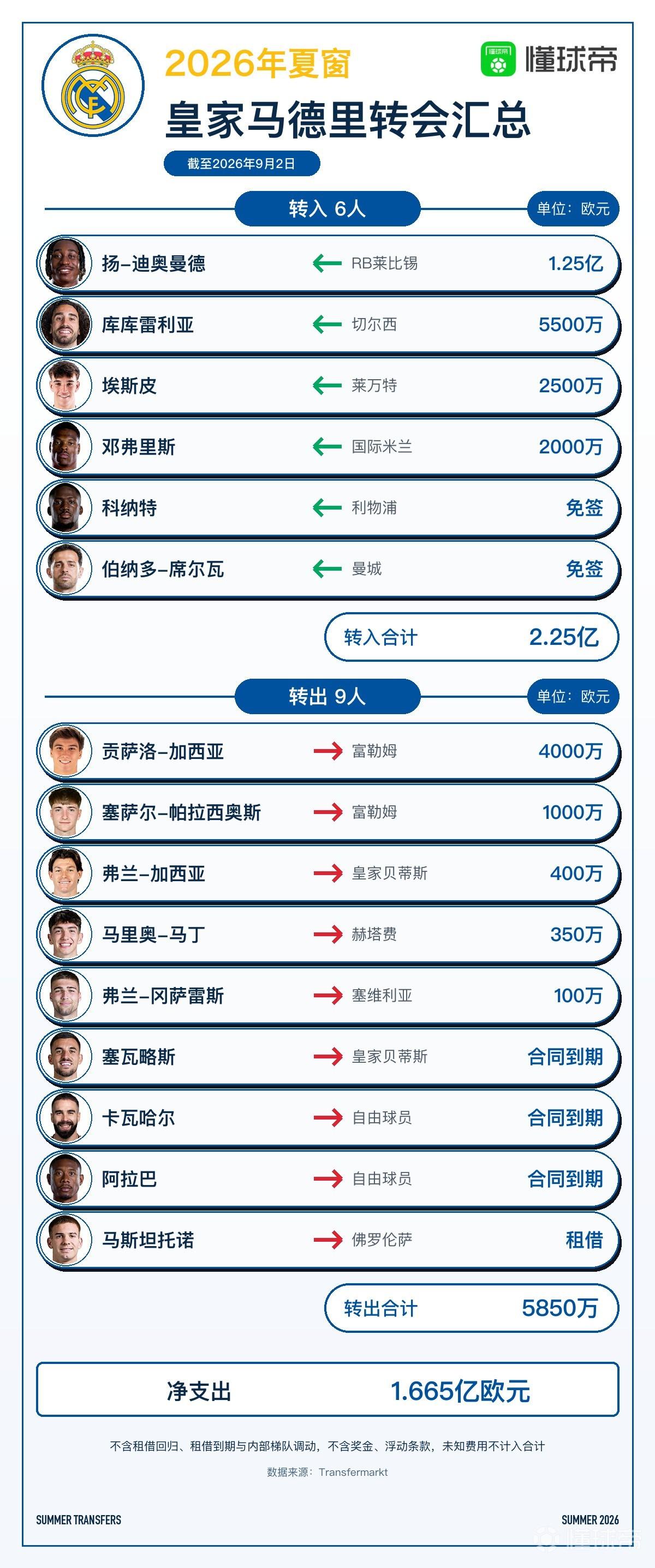 皇马今夏转会汇总：迪奥曼德1.25亿欧成西甲标王，花费2.25亿欧引进6人