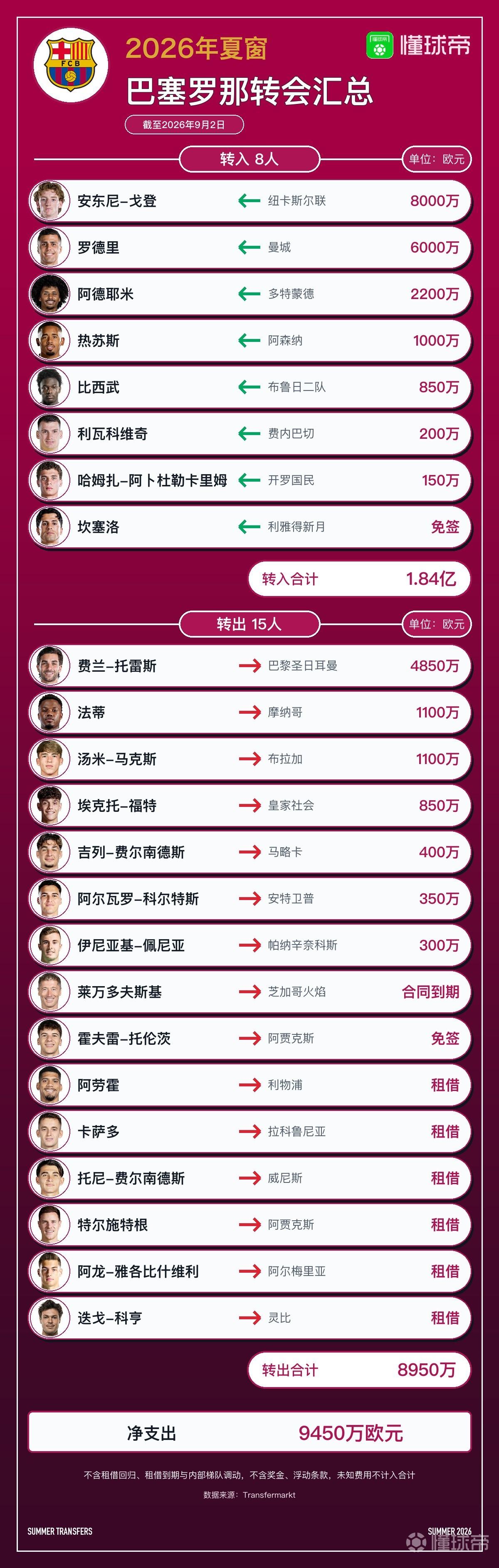 巴萨今夏转会汇总：1.84亿欧引进戈登、罗德里等8人，净支出9200万欧