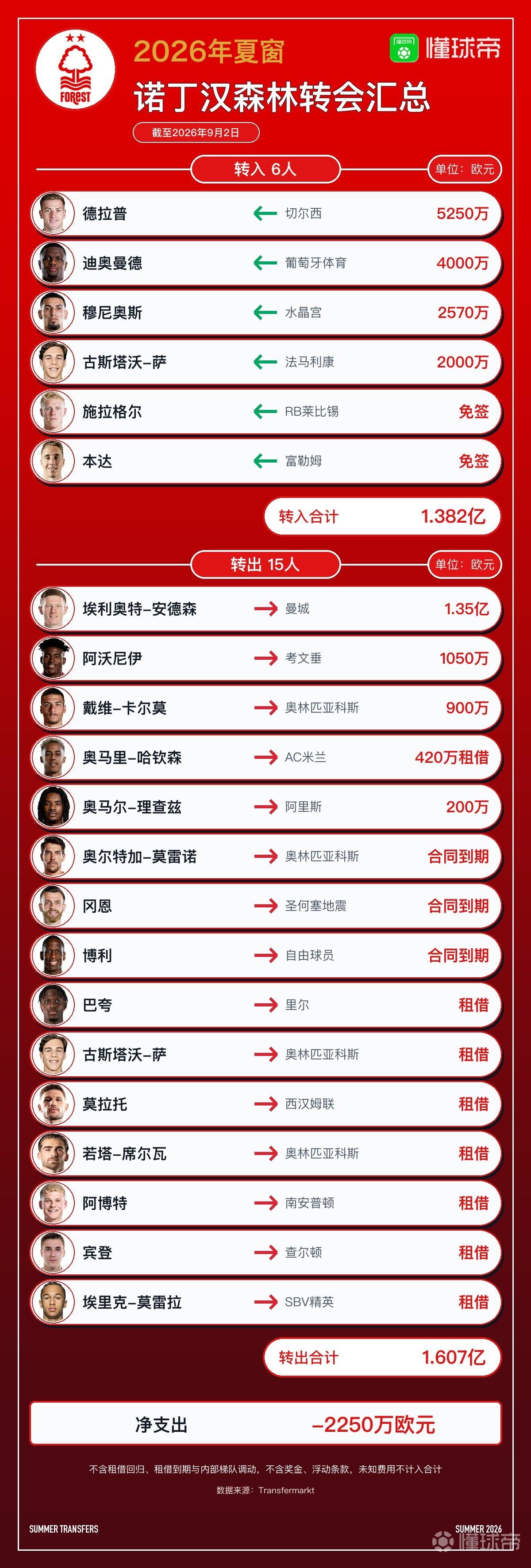 诺丁汉森林今夏转会汇总：1.35亿欧卖安德森，净收入2250万欧