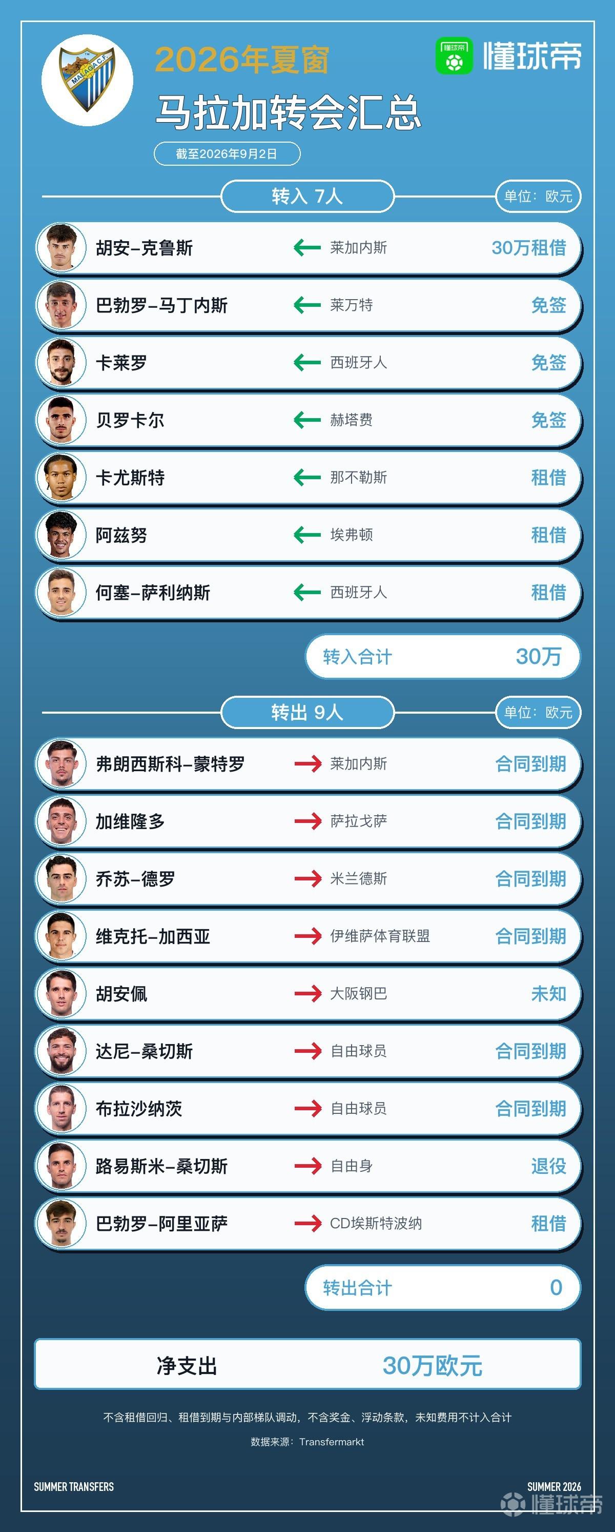 马拉加今夏转会汇总：8人离队收入0欧，引入7人净支出30万欧