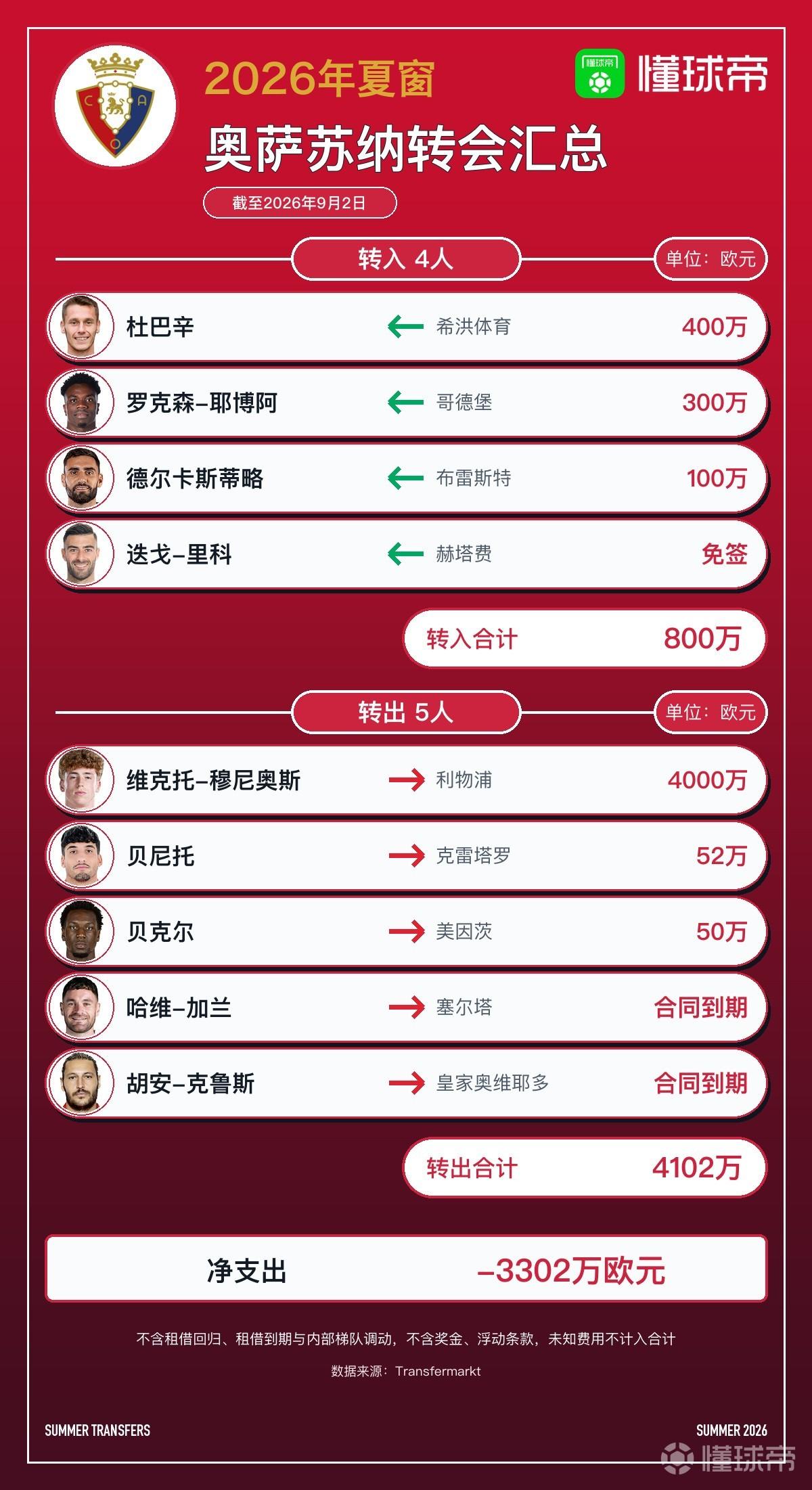 奥萨苏纳今夏转会汇总：4000万欧卖穆尼奥斯，净收入3302万欧