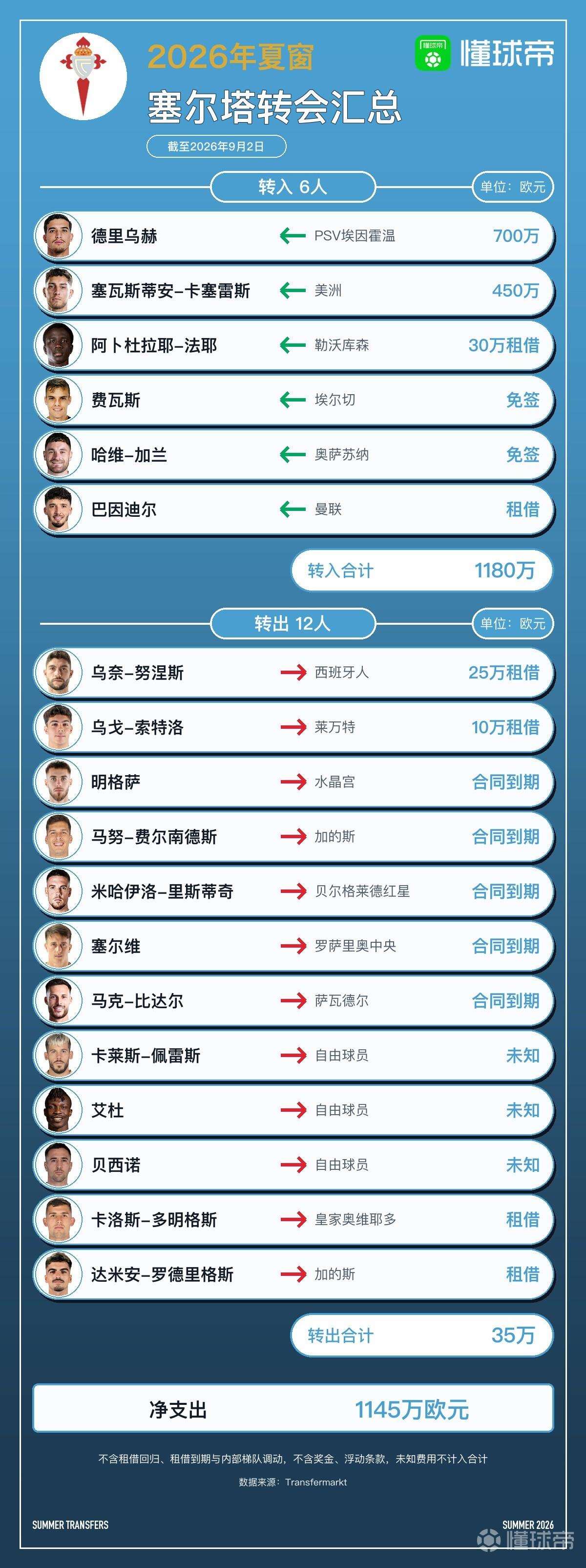 塞尔塔今夏转会汇总：转出12人但无转会离队，净支出1145万欧