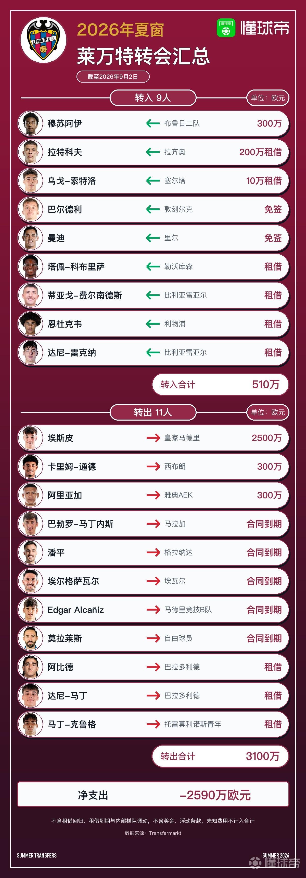 莱万特今夏转会汇总：2500万欧卖出埃斯皮，净收入2590万欧