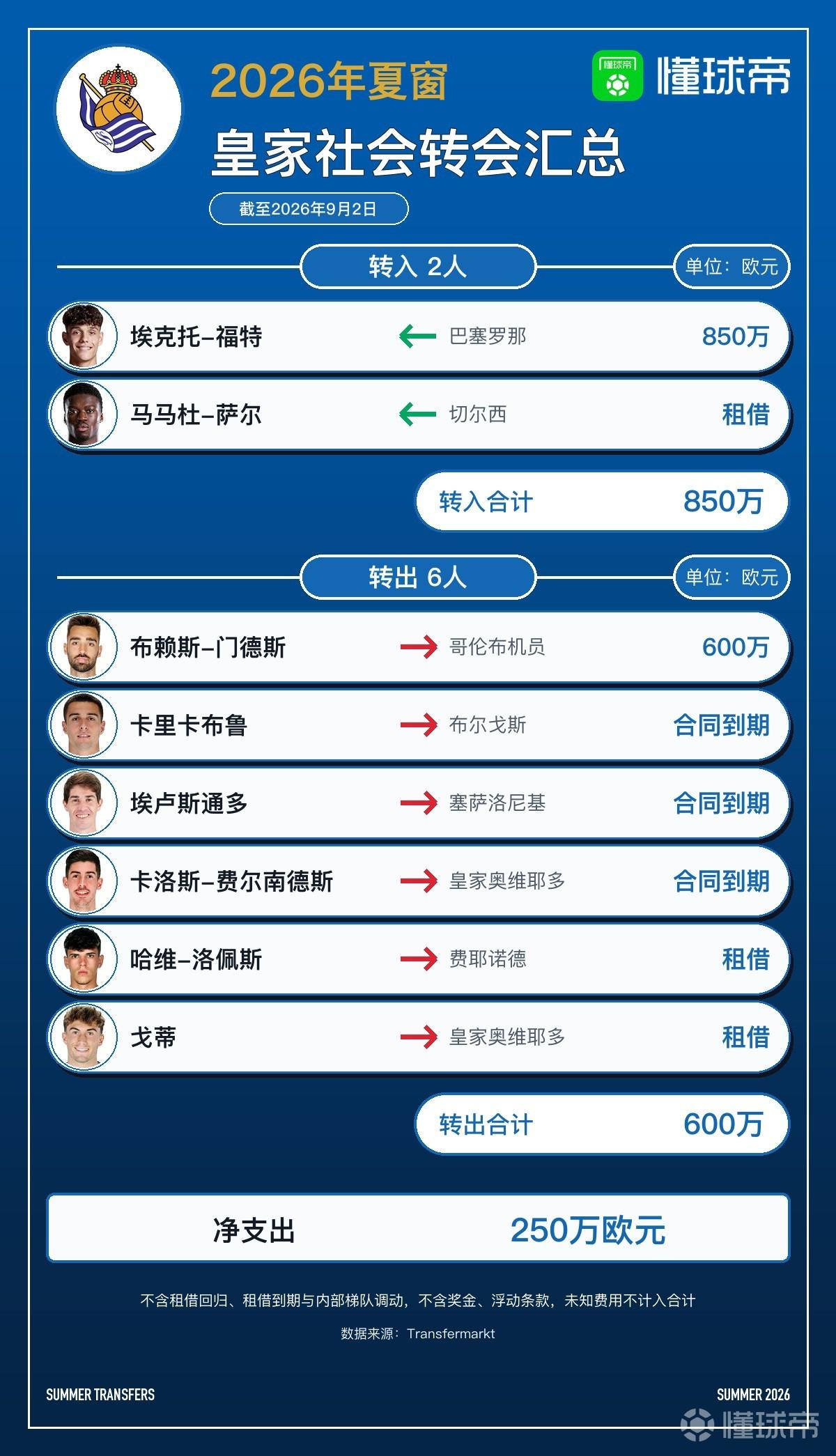 皇家社会今夏转会汇总：引进2人离队6人，净支出250万欧元