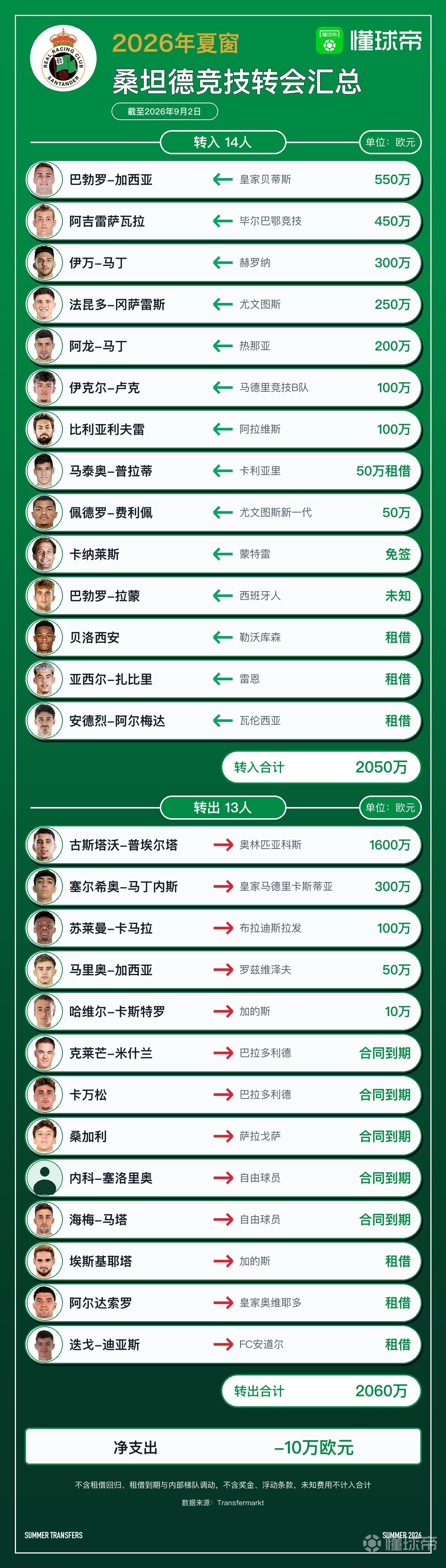 桑坦德竞技今夏转会汇总：引进14人离队13人，净收入10万欧