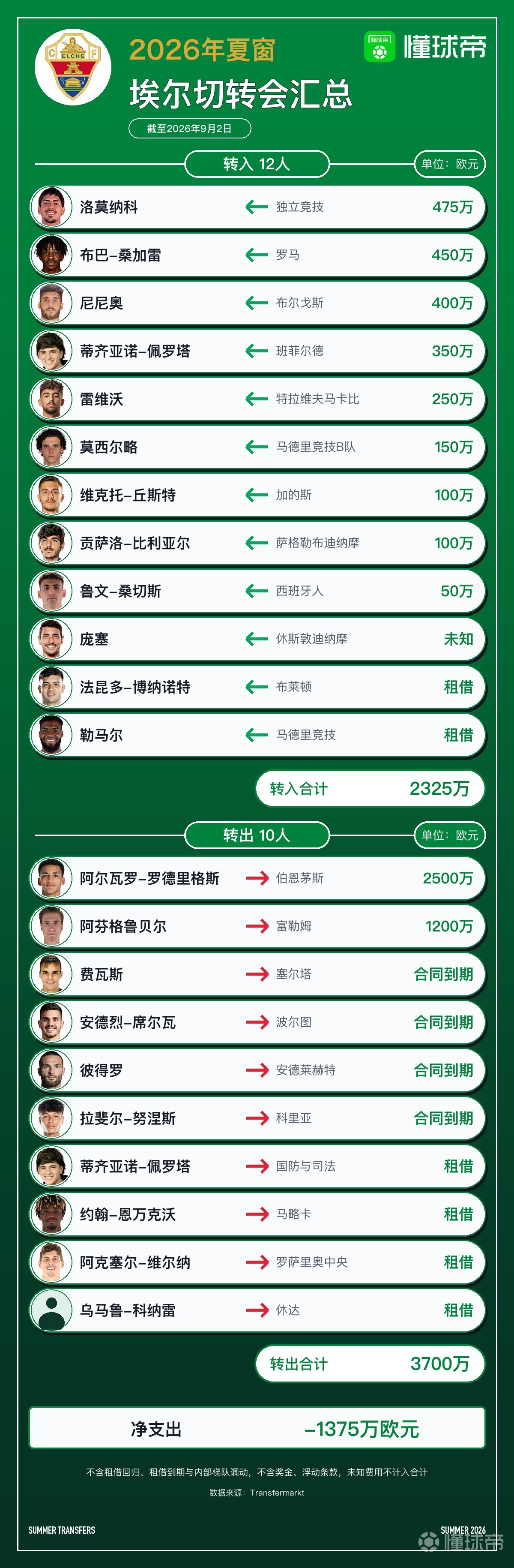 埃尔切今夏转会汇总：引进12人离队10人，净收入1375万欧元