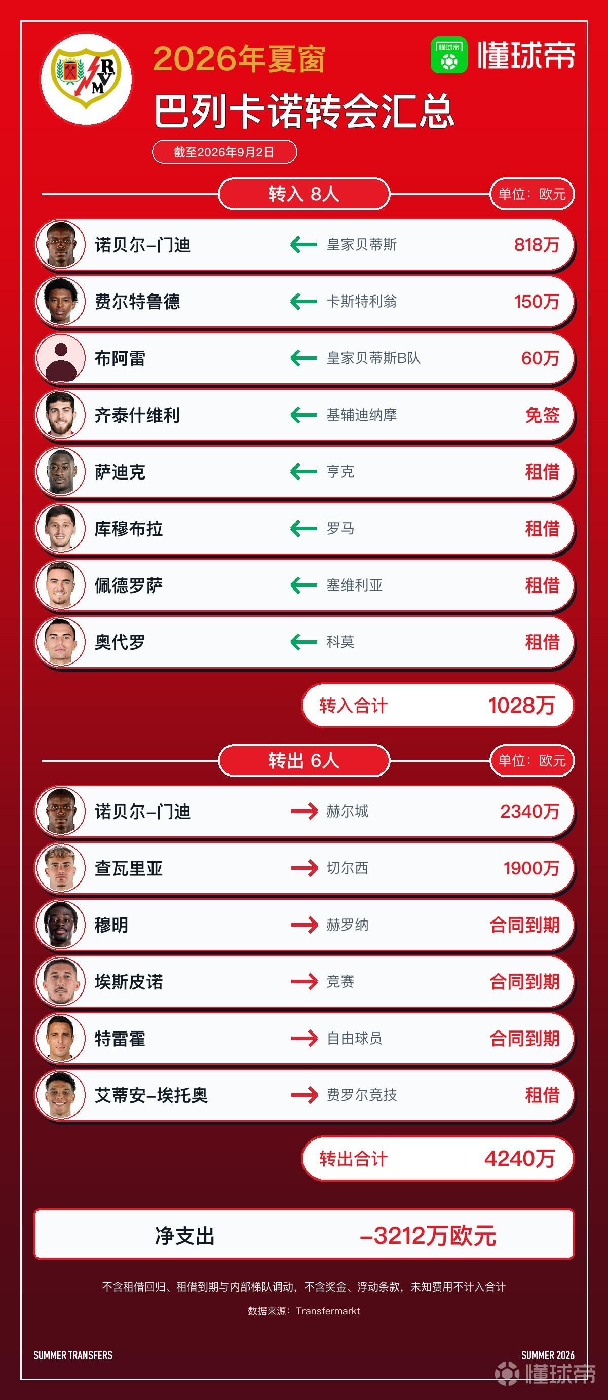 巴列卡诺今夏转会汇总：查瓦里亚等8人离队，净收入3212万欧