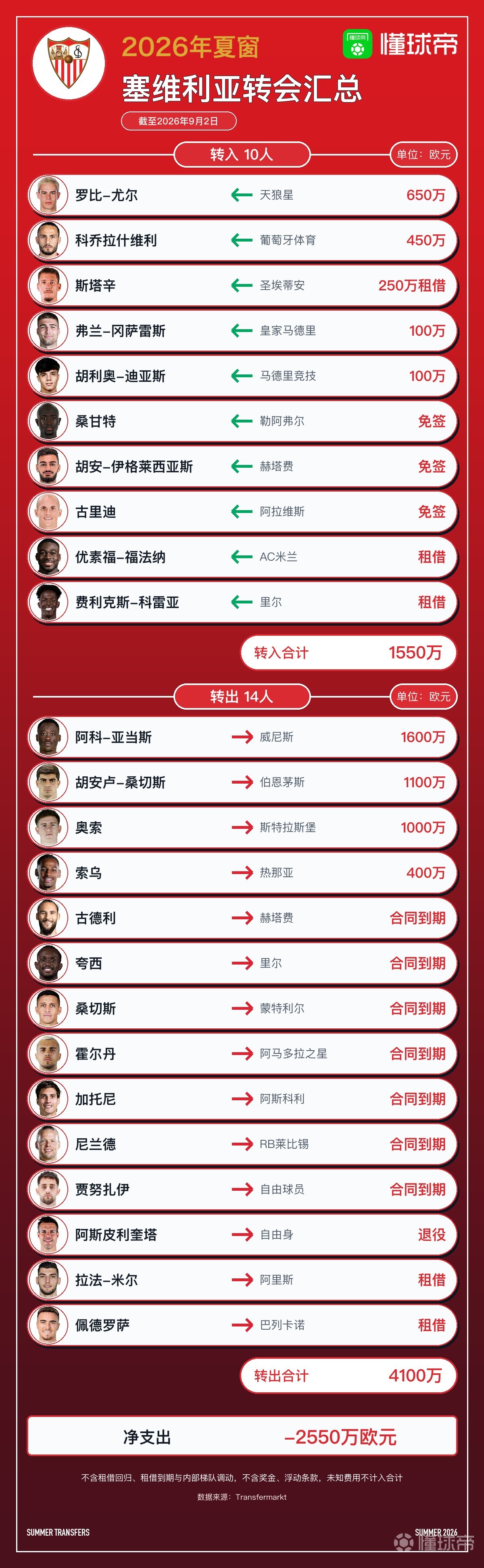 塞维利亚今夏转会汇总：引进10人离队14人，净收入2550万欧元