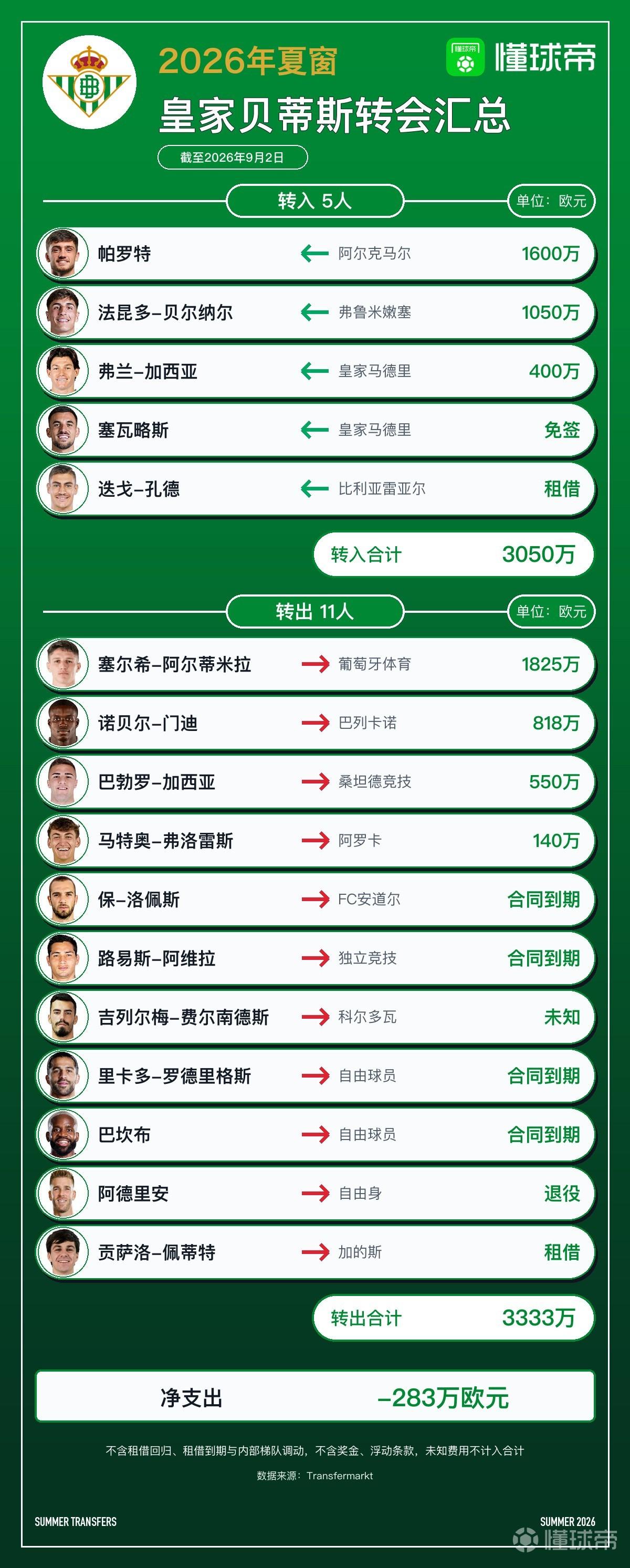 贝蒂斯今夏转会汇总：引入5人离队11人，净支出283万欧