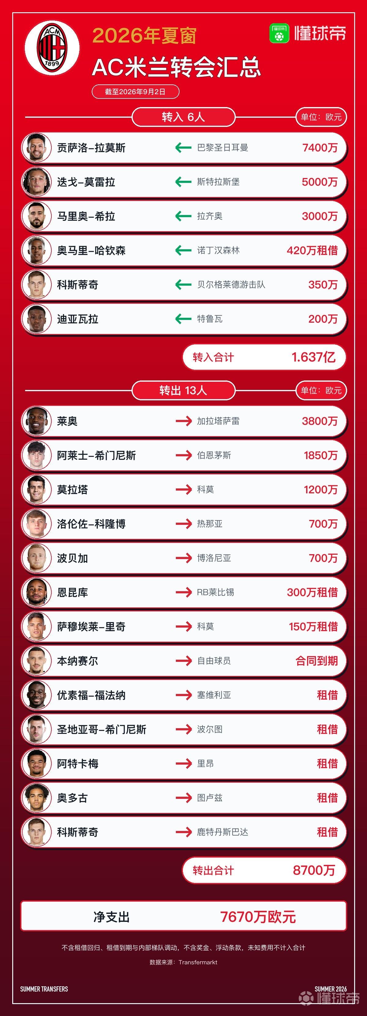 AC米兰今夏转会汇总：7400万引进拉莫斯成意甲标王，莱奥等13人离队