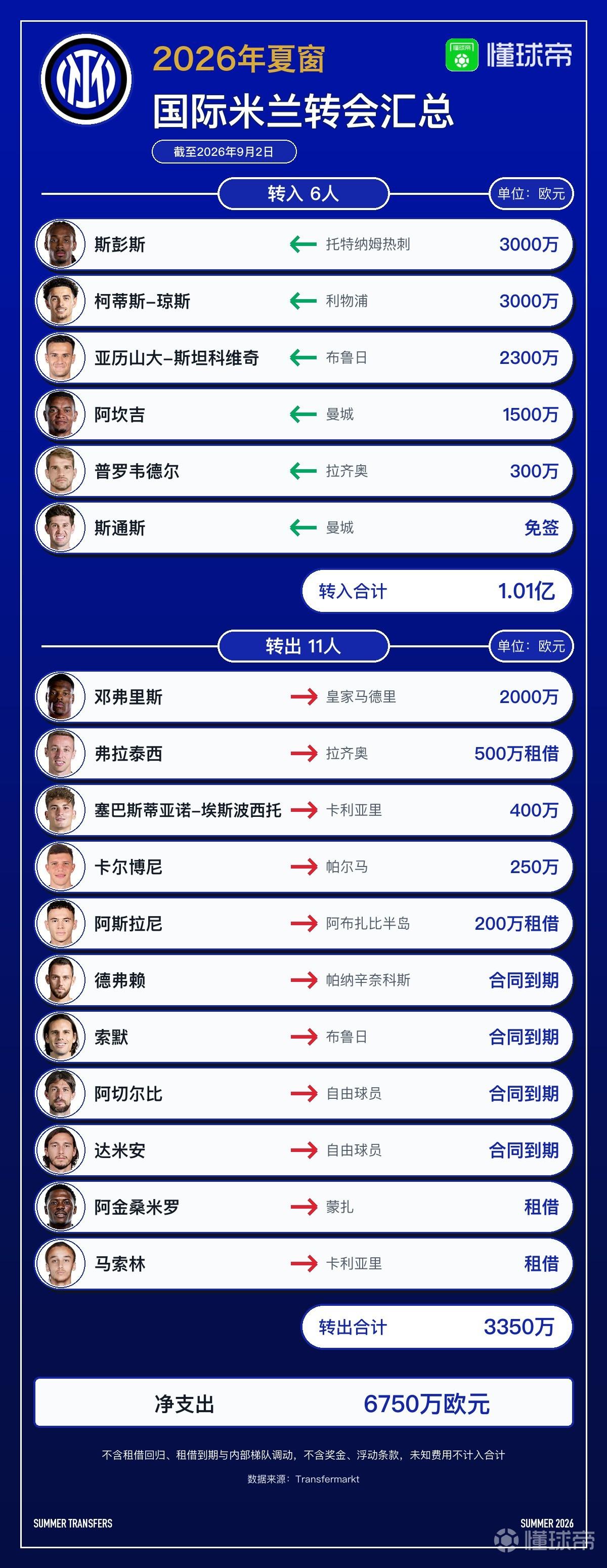 国米今夏转会汇总：1亿欧签入斯彭斯等6人，多名老将合同到期离队