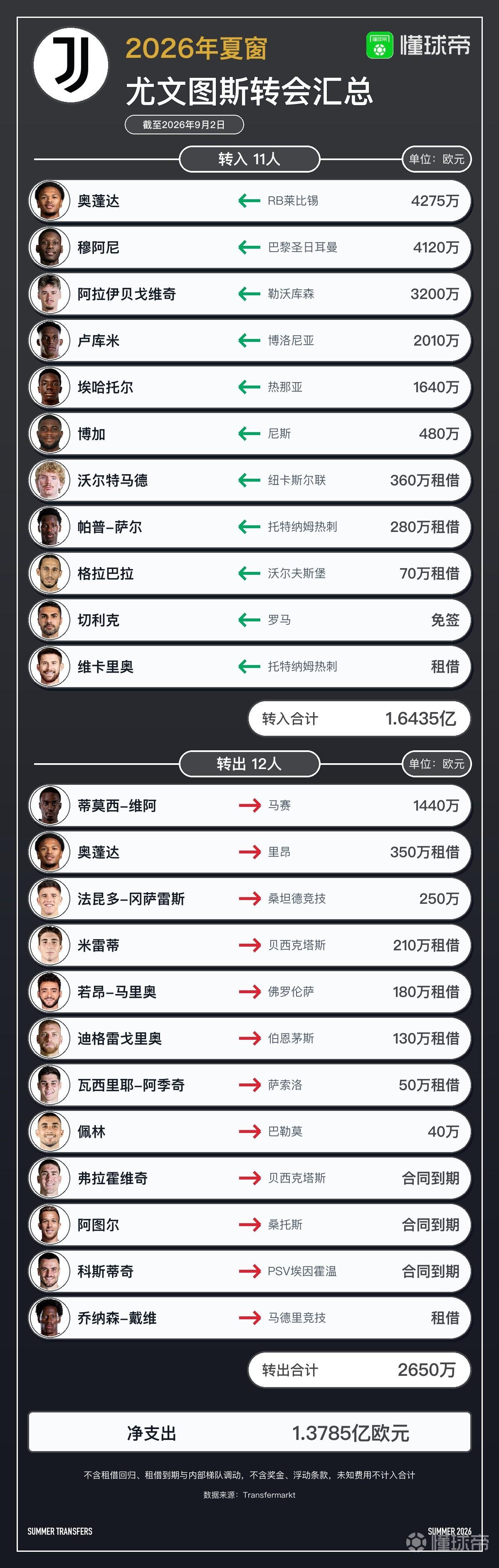 尤文今夏转会汇总：引进穆阿尼等9人，净支出1.31亿欧意甲第一