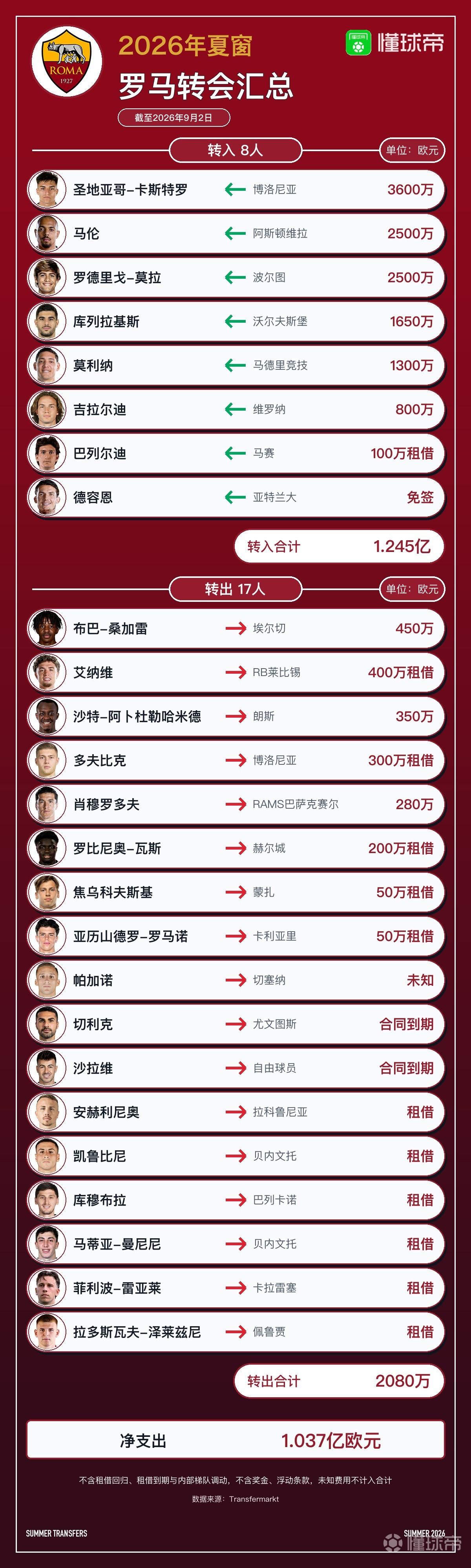 罗马今夏转会汇总：1.24亿欧引进卡斯特罗等8人，净支出1.092亿欧