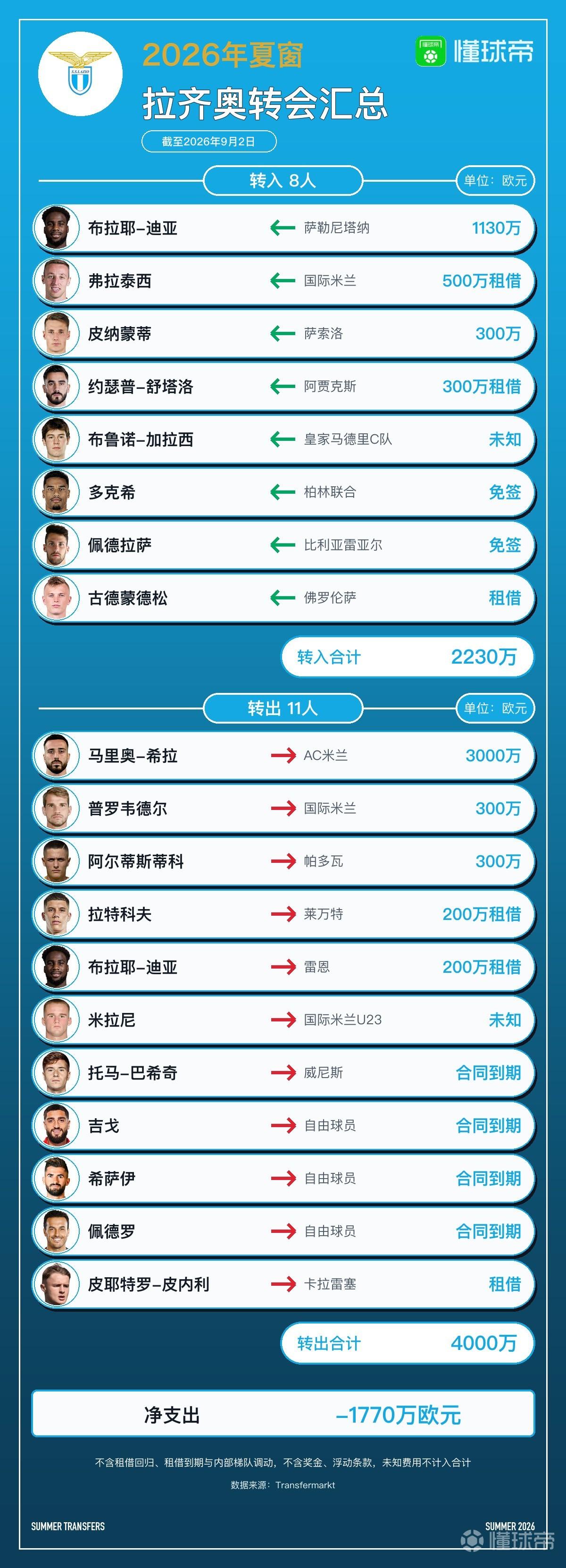 拉齐奥今夏转会汇总：引进8人离队11人，净收入1770万欧元