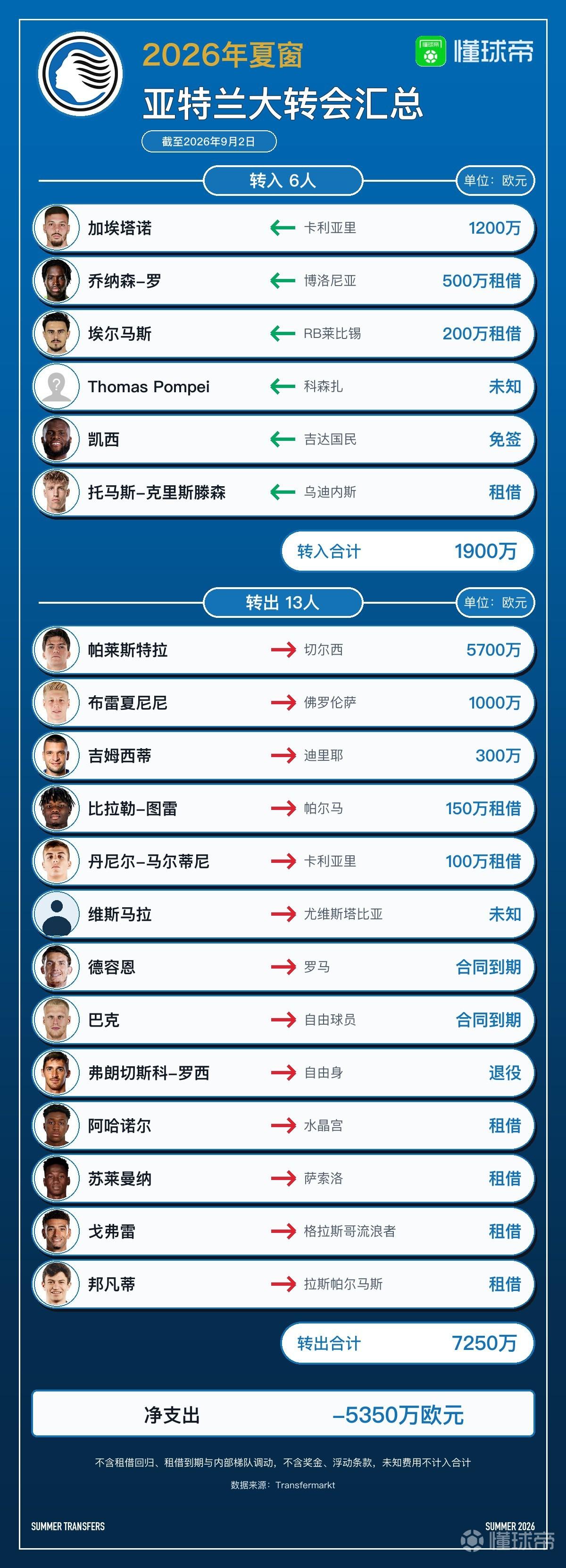 亚特兰大今夏转会汇总：5700万欧卖出帕莱斯特拉，引进凯西等6人