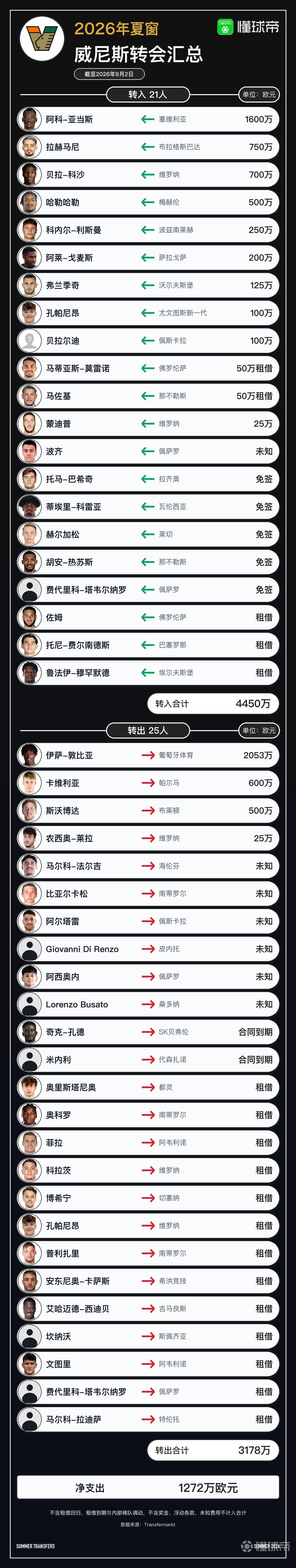 威尼斯今夏转会汇总：引进人数五大联赛最多，净支出1272万欧