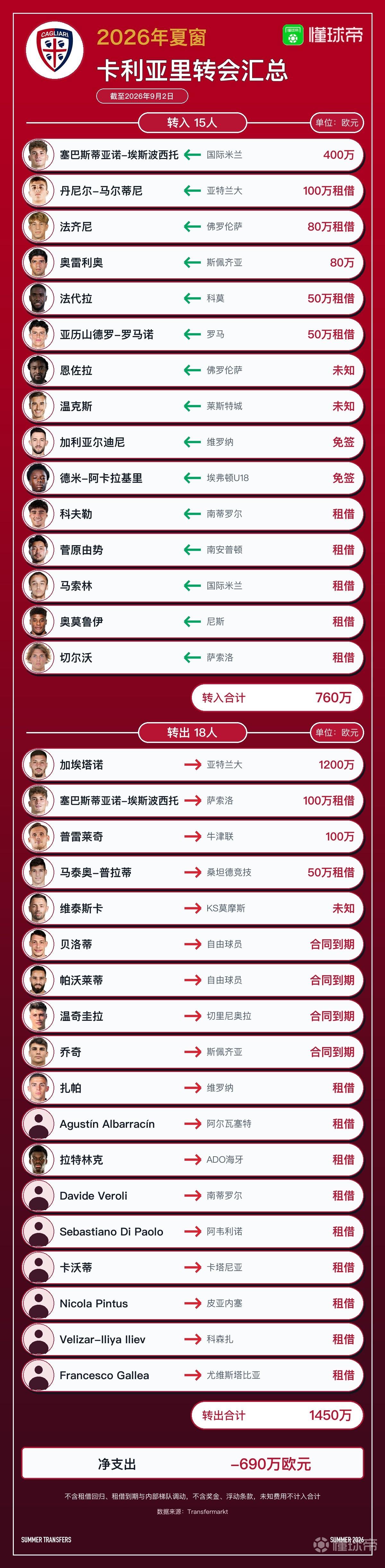 卡利亚里今夏转会汇总：18人离队引进15人，净收入690万欧元