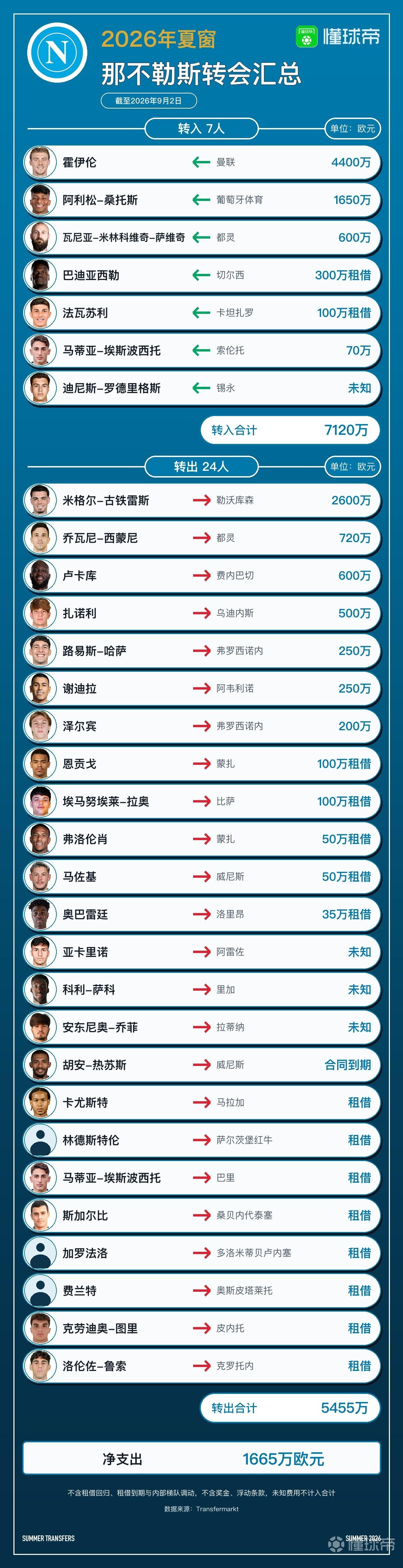 那不勒斯今夏转会汇总：卢卡库等24人离队，净支出1665万欧元