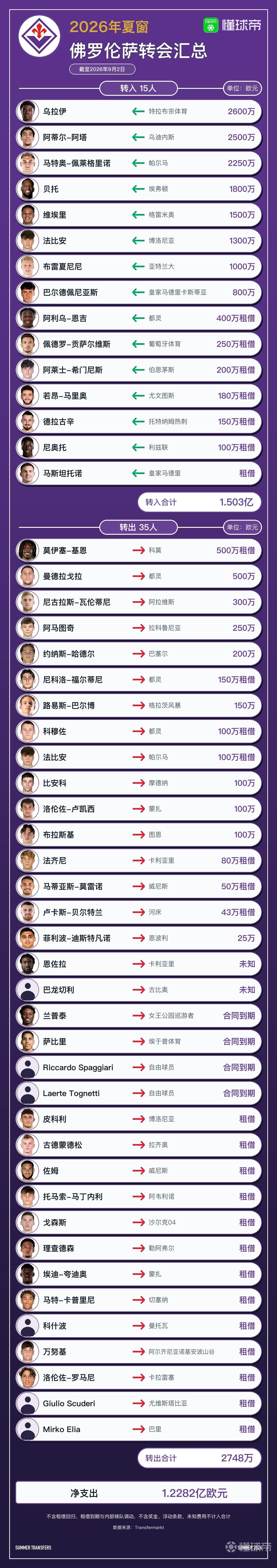 佛罗伦萨今夏转会汇总：离队人数五大联赛最多，净支出1.22亿欧元