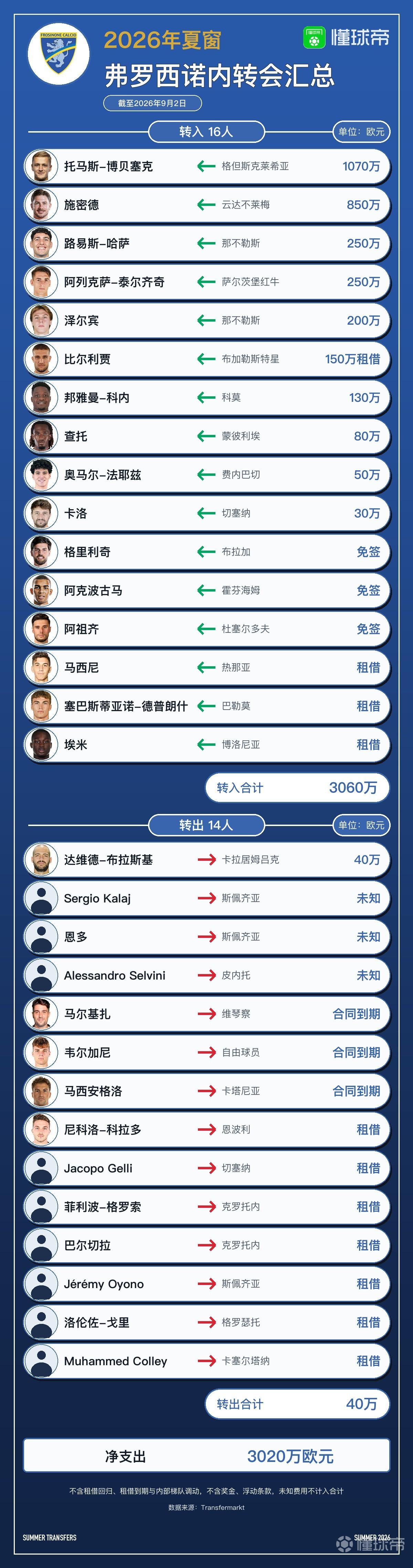 弗罗西诺内转会汇总：引进16人离队14人，净支出3020万欧元