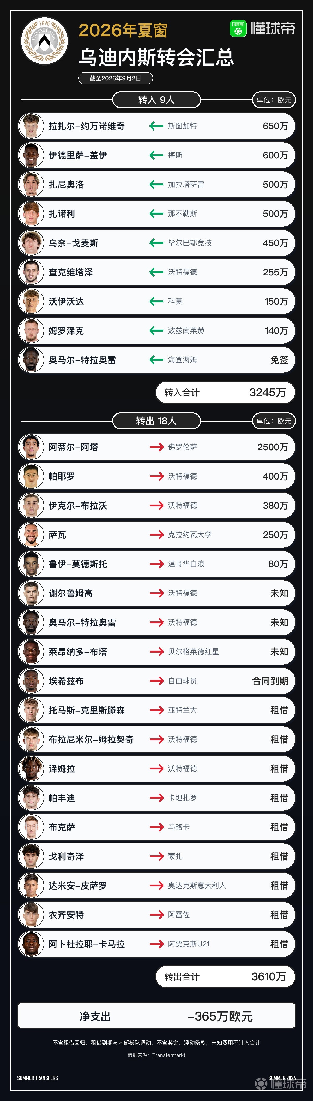 乌迪内斯今夏转会汇总：引进9人离队18人，净收入365万欧元