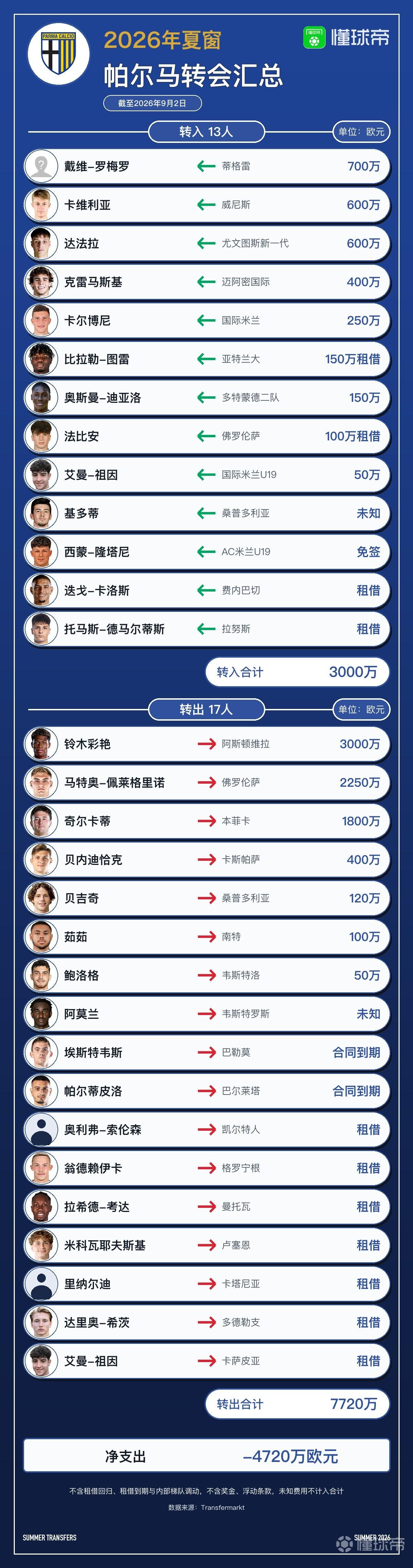 帕尔马今夏转会汇总：引进13人离队17人，净收入4720万欧元
