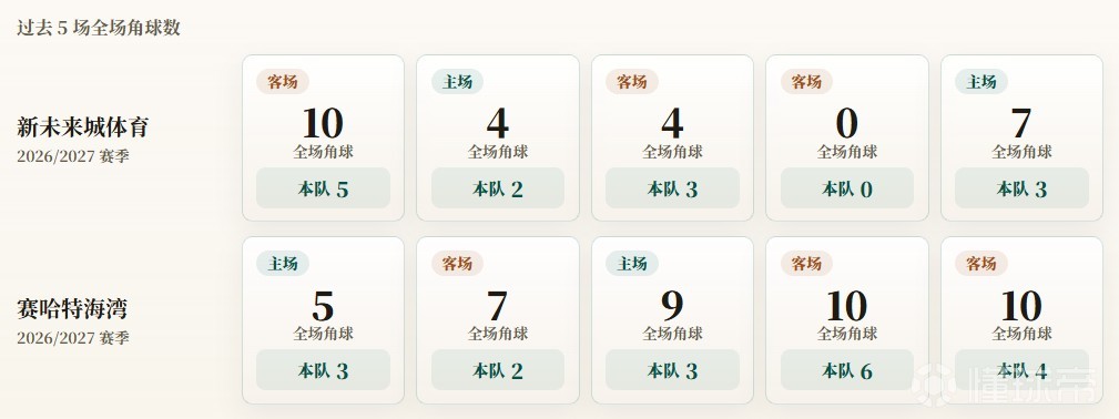 沙特联角球统计：新未来城体育场均2.6个，赛哈特海湾场均3.6个