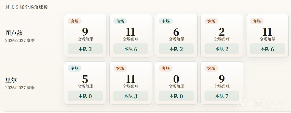 法甲角球统计：图卢兹场均3.6个，里尔场均2.5个