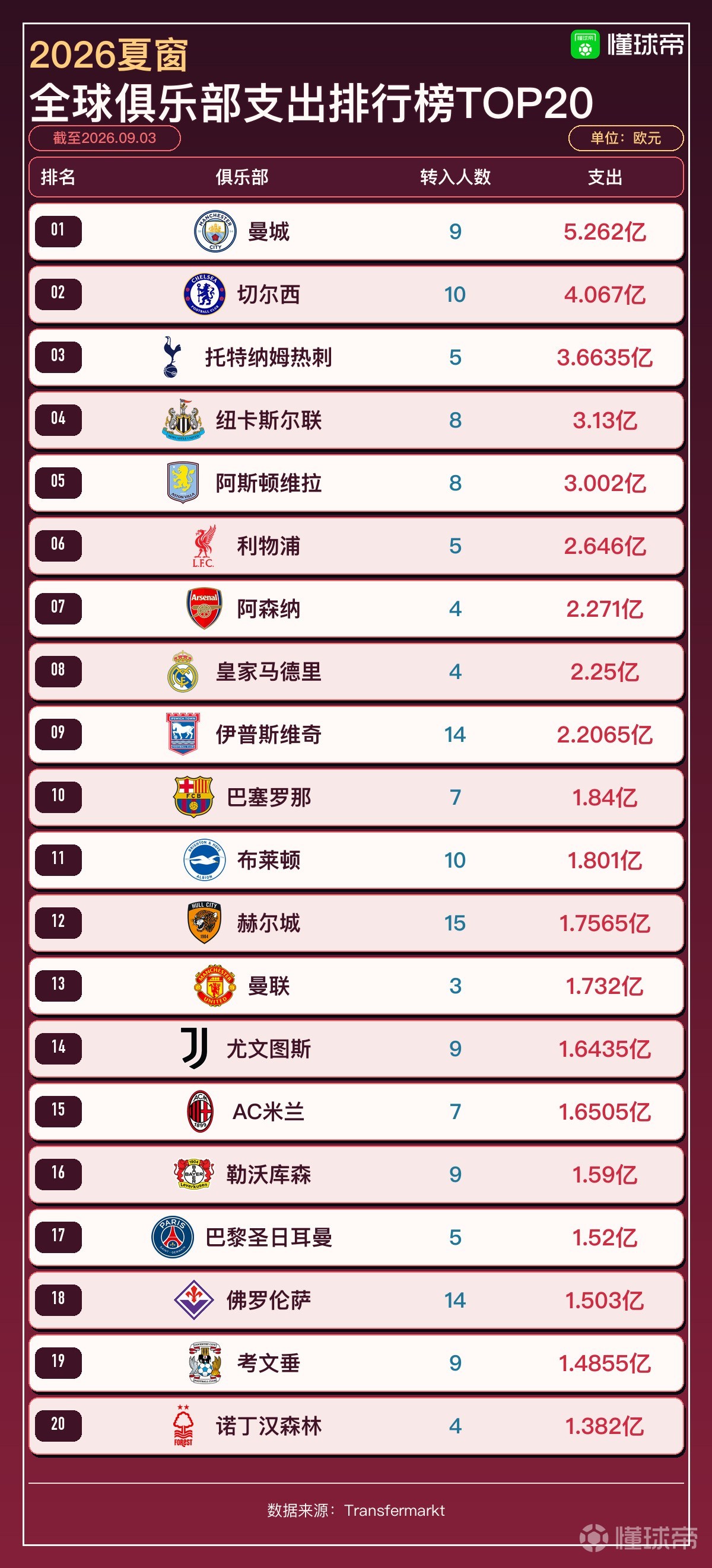 今夏俱乐部支出TOP20：曼城5.26亿欧第一，切尔西4亿欧第二，前十英超占8席