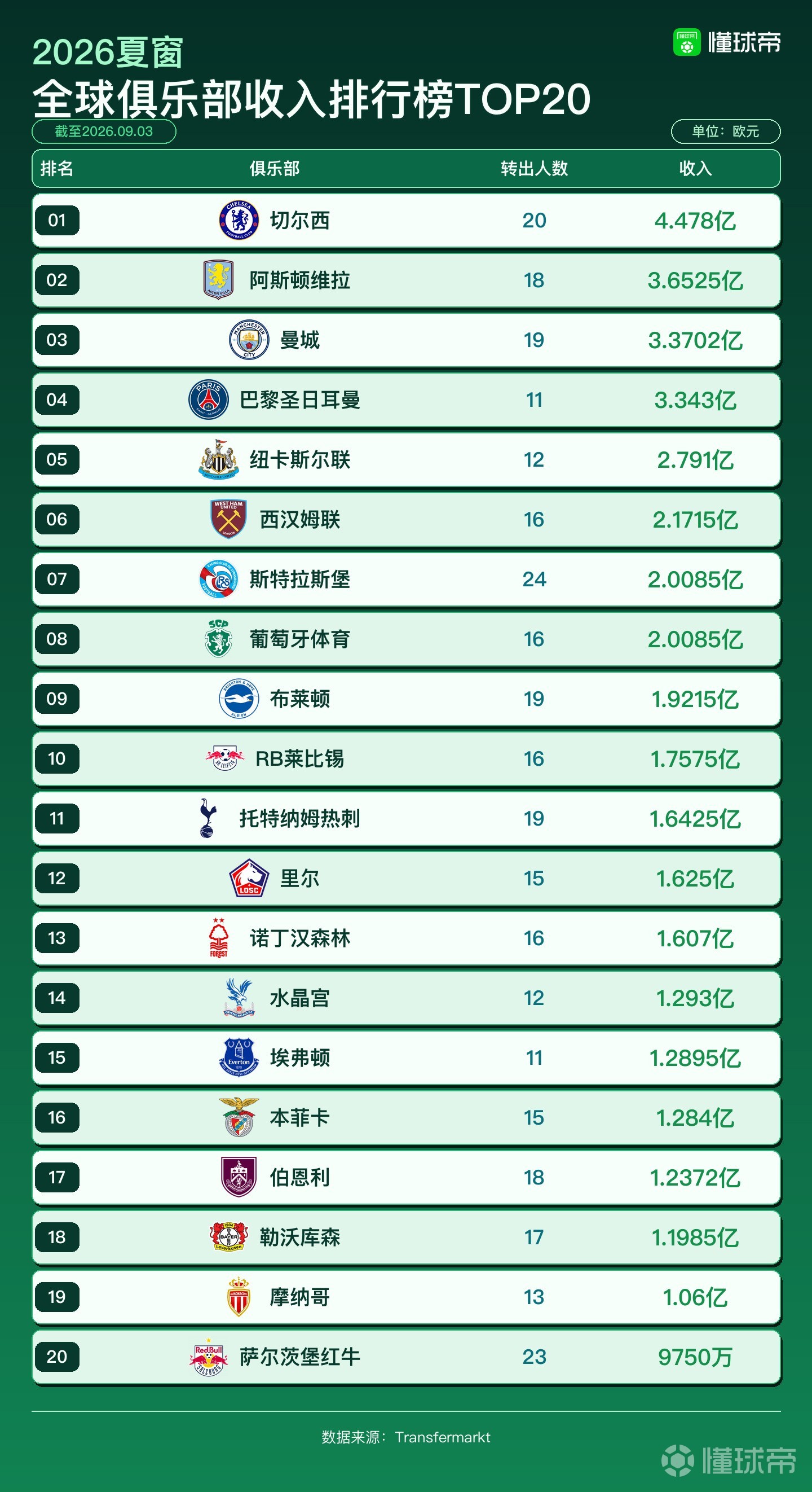 今夏俱乐部收入TOP20：切尔西4.47亿欧第一，维拉3.65亿欧第二