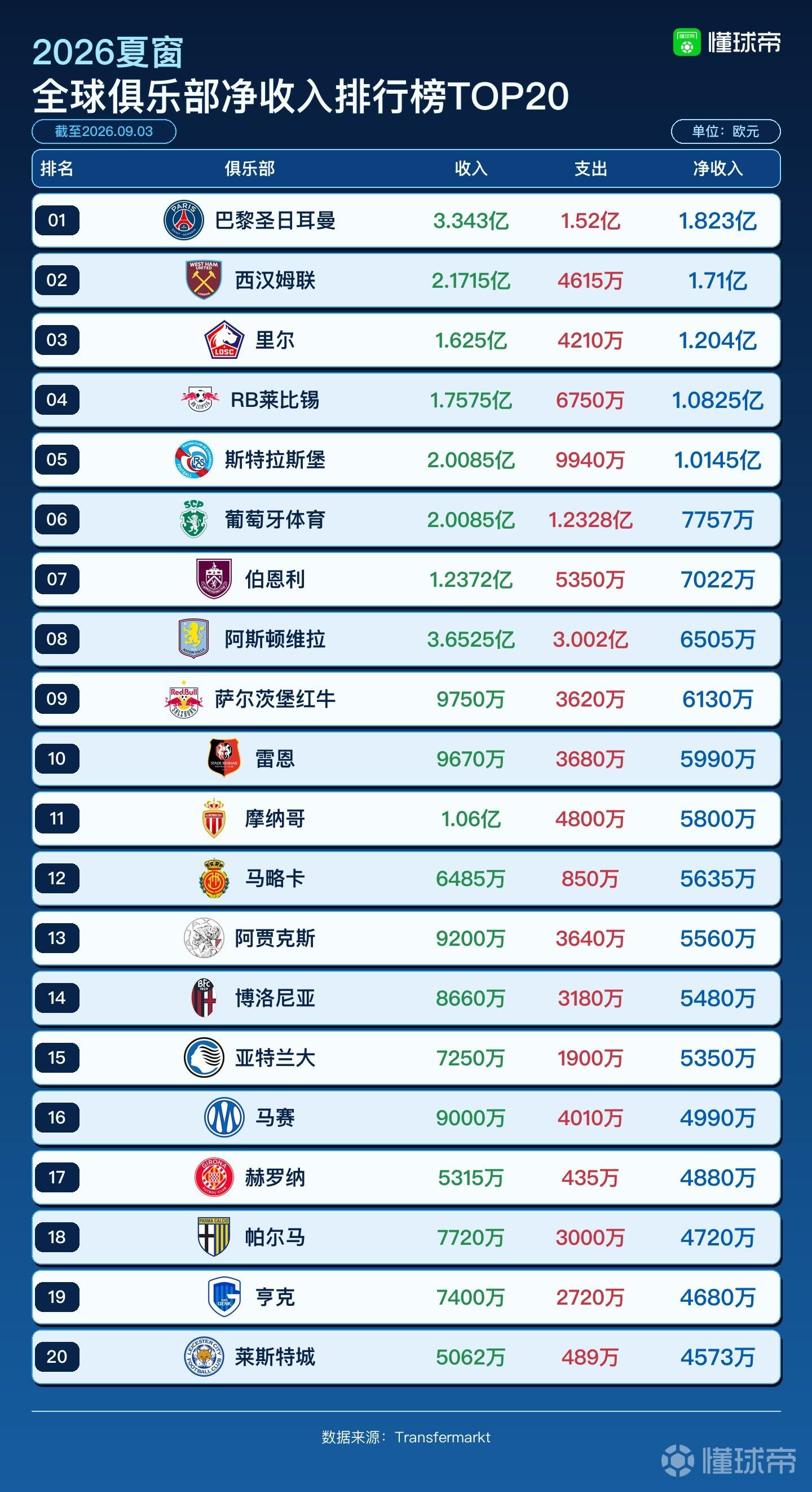 今夏俱乐部净收入俱乐部TOP20：巴黎1.82亿欧第一，西汉姆联1.71亿欧第二