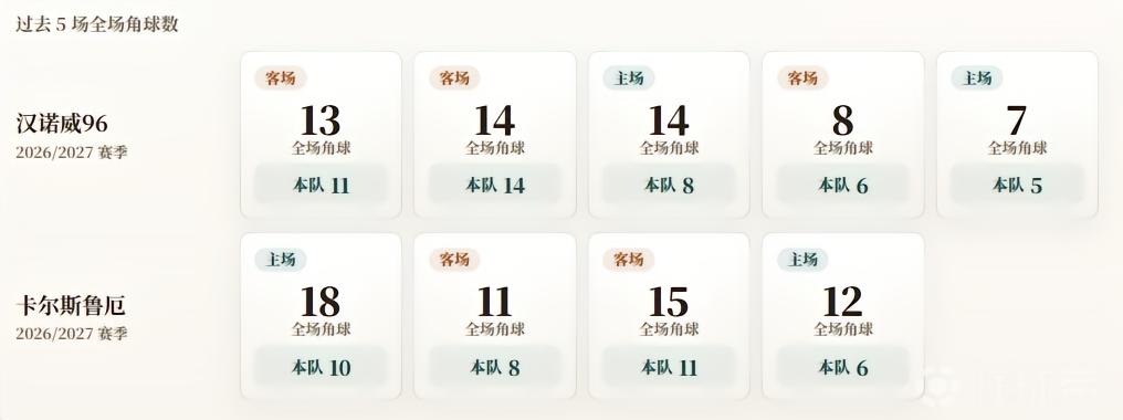 德乙角球统计：汉诺威96场均8.8个，卡尔斯鲁厄场均8.8个