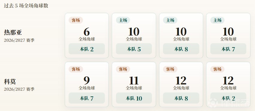 意甲角球统计：科莫场均6.8个，热那亚场均5.5个