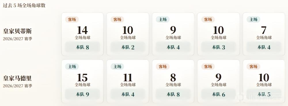 西甲角球统计：皇马场均6.4个，贝蒂斯场均4.2个