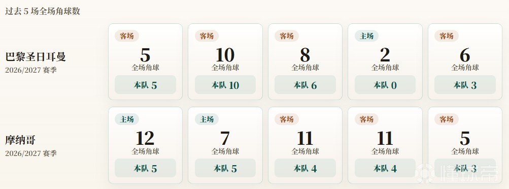 法甲角球统计：巴黎圣日耳曼场均4.8个，摩纳哥场均4.2个